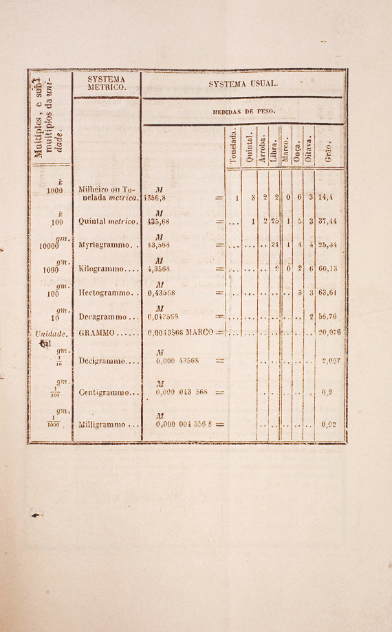 FOLHETO COM TABELAS PARA CONVERSÂO DAS MEDIDAS EM USO PARA UM NOVO SISTEMA DE PESOS E MEDIDAS, 1865